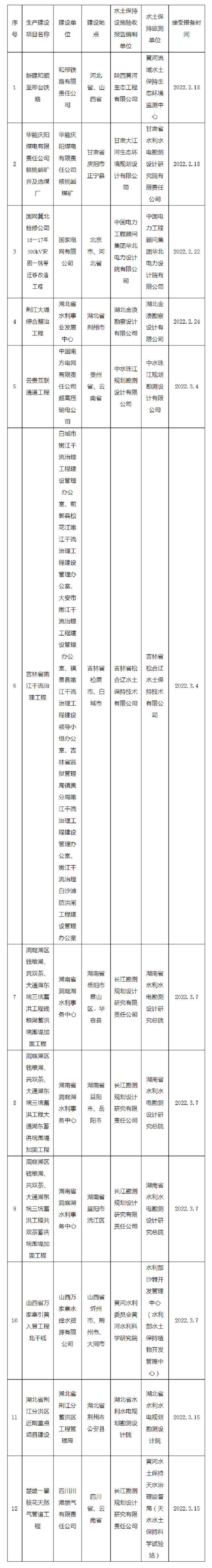 水利部關(guān)于2022年2月15日—2022年3月15日生產(chǎn)建設(shè)項(xiàng)目水土保持設(shè)施自主驗(yàn)收?qǐng)?bào)備接受公告.png