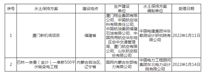 水利部關(guān)于2022年1月10日—2022年1月14日生產(chǎn)建設(shè)項(xiàng)目水土保持方案審批申請(qǐng)受理情況的公示.png
