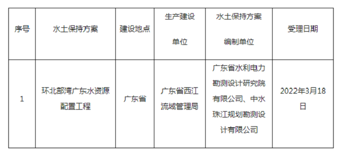 水利部關(guān)于2022年3月14日—2022年3月18日生產(chǎn)建設(shè)項目水土保持方案審批申請受理情況的公示.png