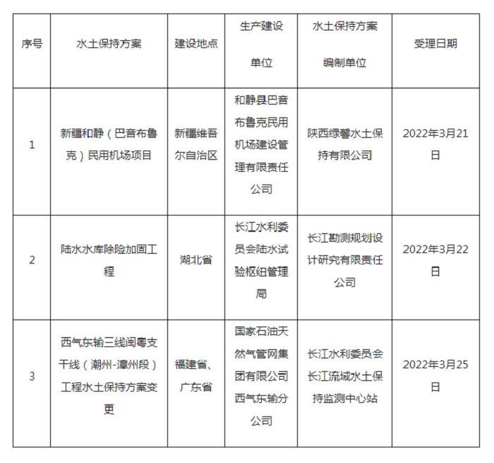 水利部關(guān)于2022年3月21日—2022年3月25日生產(chǎn)建設(shè)項(xiàng)目水土保持方案審批申請受理情況的公示.png