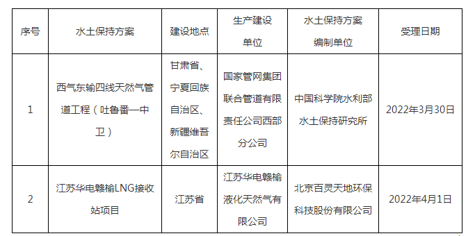 水利部關(guān)于2022年3月28日—2022年4月2日生產(chǎn)建設(shè)項(xiàng)目水土保持方案審批申請(qǐng)受理情況的公示.png