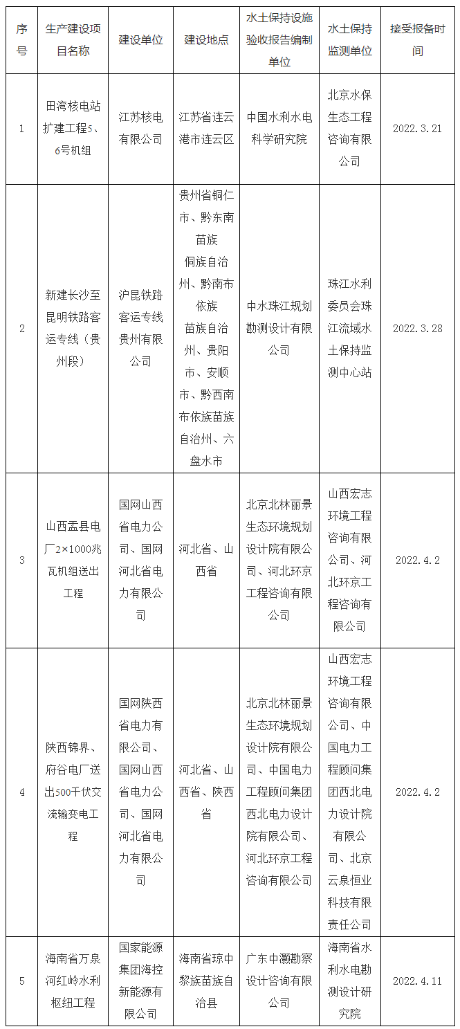 水利部關(guān)于2022年3月15日—2022年4月15日生產(chǎn)建設(shè)項目水土保持設(shè)施自主驗收報備接受公告.png