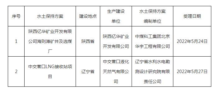 水利部關(guān)于2022年5月23日—2022年5月27日生產(chǎn)建設(shè)項(xiàng)目水土保持方案審批申請受理情況的公示.png