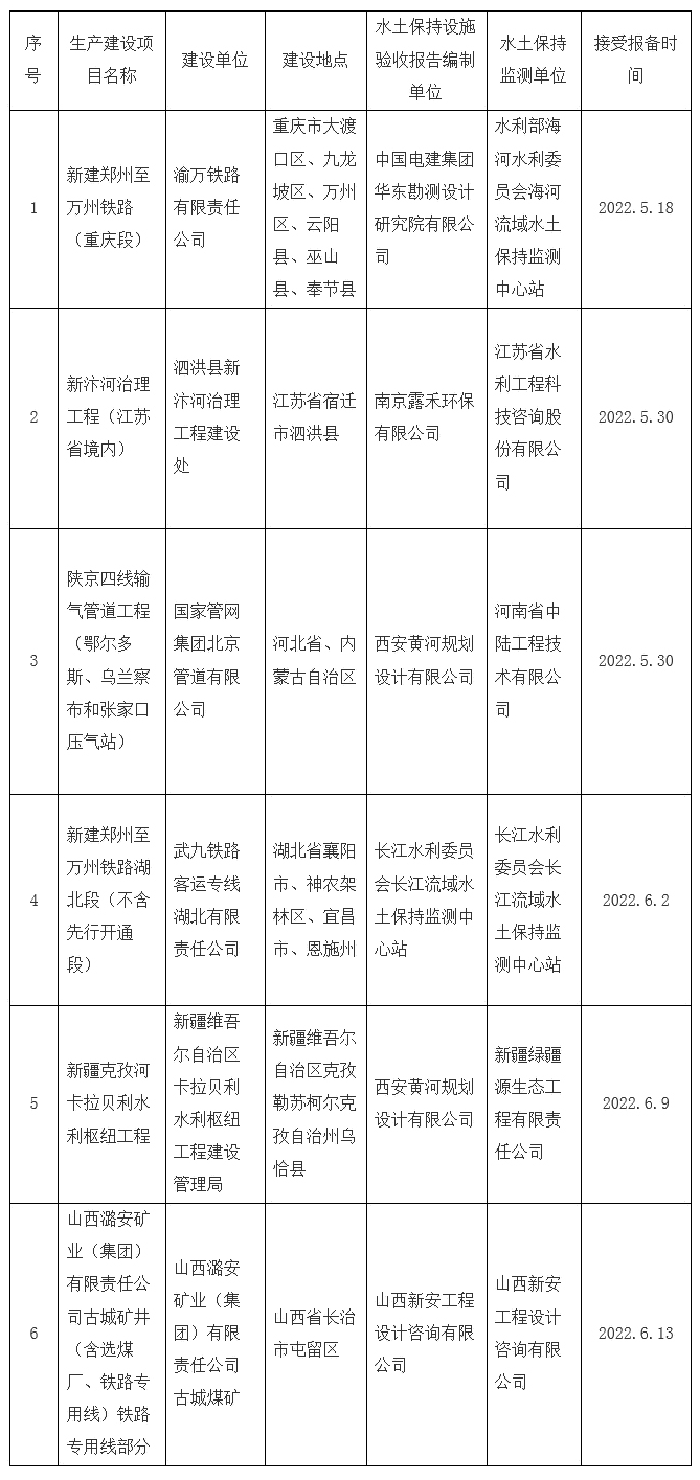 水利部關(guān)于2022年5月15日—2022年6月15日生產(chǎn)建設(shè)項(xiàng)目水土保持設(shè)施自主驗(yàn)收?qǐng)?bào)備接受公告.png