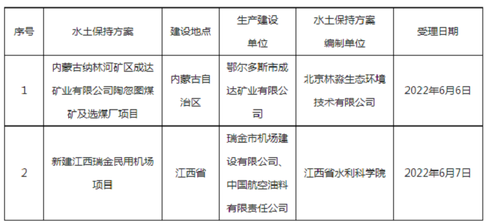水利部關(guān)于2022年6月6日—2022年6月10日生產(chǎn)建設(shè)項目水土保持方案審批申請受理情況的公示.png