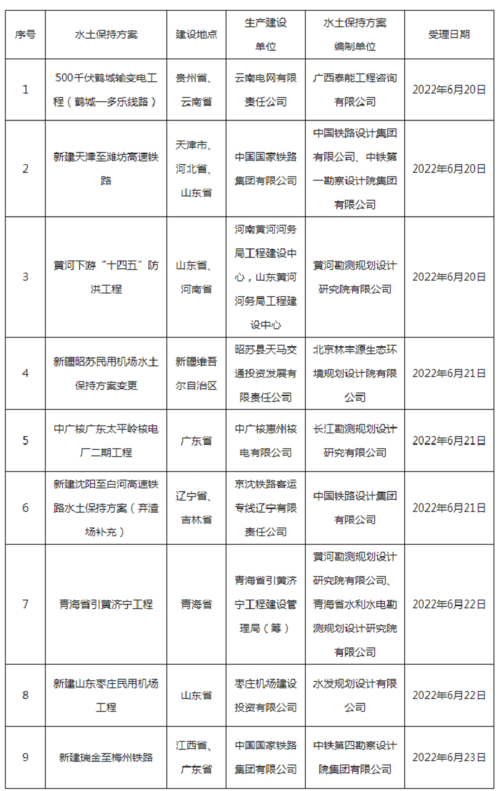 水利部關(guān)于2022年6月20日—2022年6月24日生產(chǎn)建設項目水土保持方案審批申請受理情況的公示.png