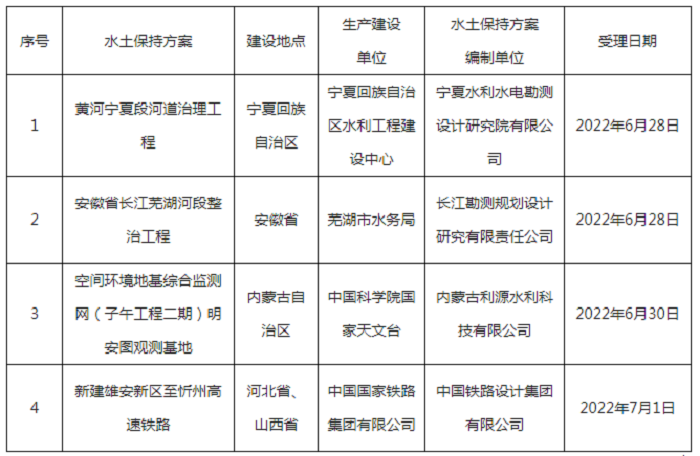 水利部關(guān)于2022年6月27日—2022年7月1日生產(chǎn)建設(shè)項(xiàng)目水土保持方案審批申請(qǐng)受理情況的公示.png