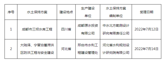 水利部關(guān)于2022年7月11日—2022年7月15日生產(chǎn)建設(shè)項(xiàng)目水土保持方案審批申請(qǐng)受理情況的公示.png