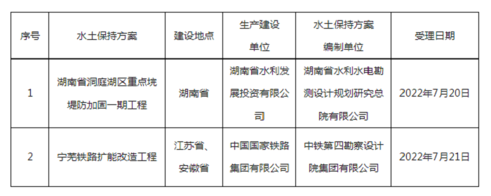 水利部關(guān)于2022年7月18日—2022年7月22日生產(chǎn)建設(shè) 項(xiàng)目水土保持方案審批申請(qǐng)受理情況的公示.png