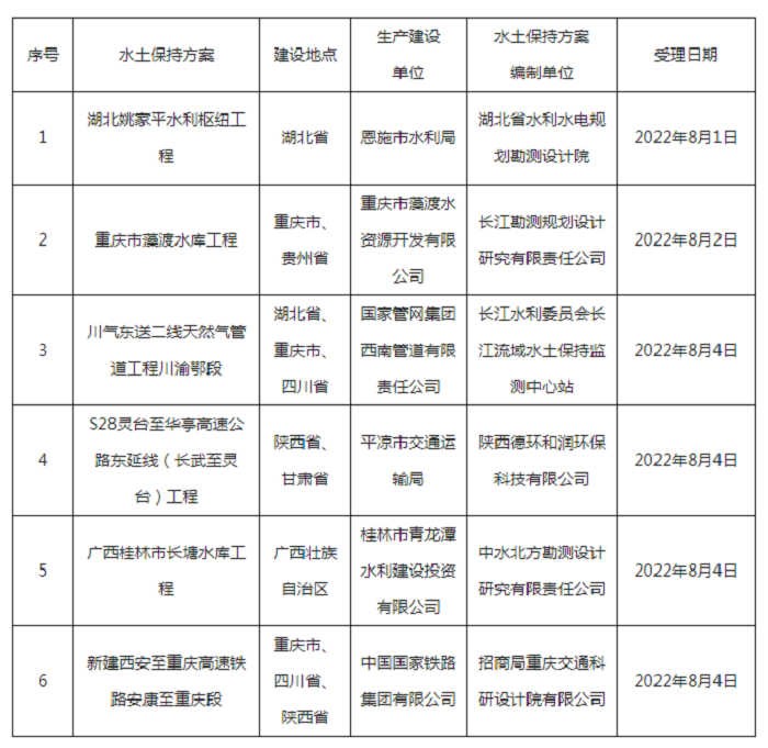 水利部關(guān)于2022年8月1日—2022年8月5日生產(chǎn)建設(shè)項(xiàng)目水土保持方案審批申請(qǐng)受理情況的公示.png