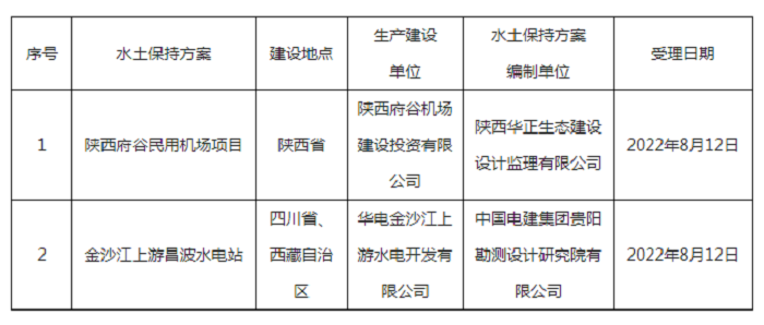 水利部關(guān)于2022年8月8日—2022年8月12日生產(chǎn)建設(shè) 項(xiàng)目水土保持方案審批申請(qǐng)受理情況的公示.png