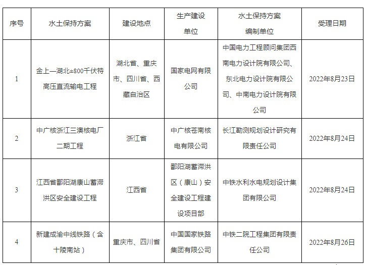 水利部關(guān)于2022年8月22日—2022年8月26日生產(chǎn)建設(shè)項目水土保持方案審批申請受理情況的公示.png