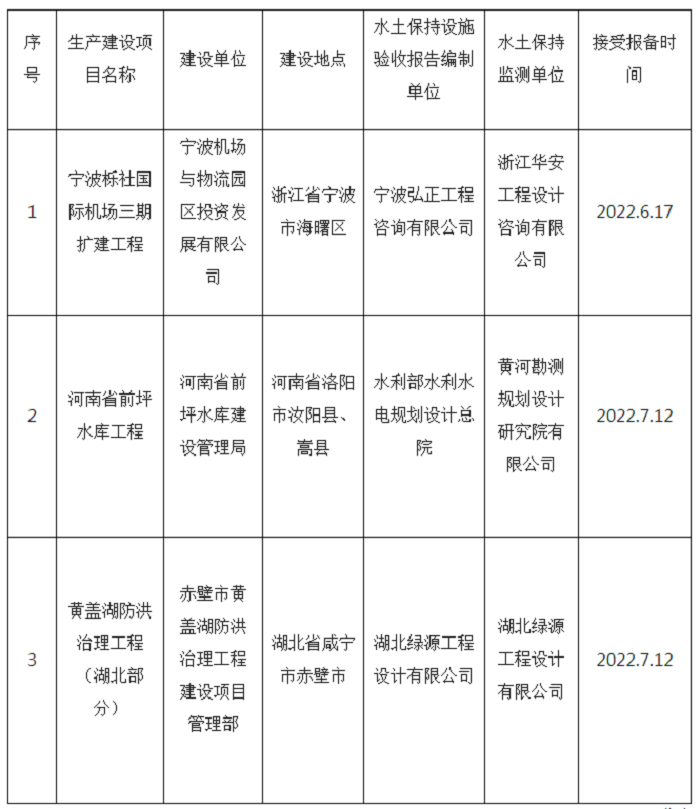 水利部關(guān)于2022年6月15日—2022年7月15日生產(chǎn)建設(shè)項目水土保持設(shè)施自主驗收報備接受公告.png