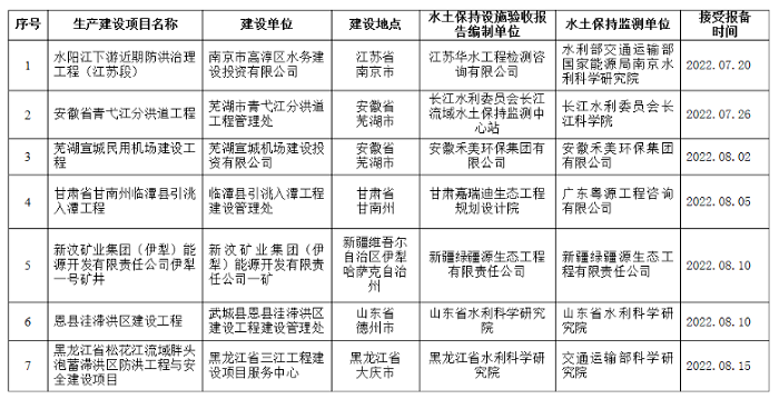 水利部關(guān)于2022年7月15日—2022年8月15日生產(chǎn)建設(shè)項(xiàng)目水土保持設(shè)施自主驗(yàn)收?qǐng)?bào)備接受公告.png