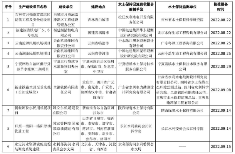 水利部關于2022年8月15日—2022年9月15日生產(chǎn)建設項目水土保持設施自主驗收報備接受公告.png