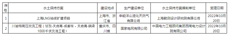 水利部關(guān)于2022年10月17日—2022年10月21日生產(chǎn)建設(shè)項(xiàng)目水土保持方案審批申請(qǐng)受理情況的公.png