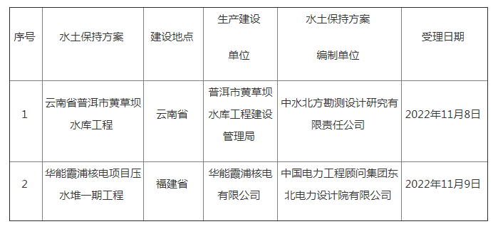 水利部關(guān)于2022年11月7日—2022年11月11日生產(chǎn)建設(shè)項(xiàng)目水土保持方案審批申請(qǐng)受理情況的公示.png
