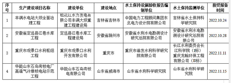 水利部關(guān)于2022年10月16日—2022年11月15日生產(chǎn)建設(shè)項(xiàng)目水土保持設(shè)施自主驗(yàn)收?qǐng)?bào)備接受公告.png