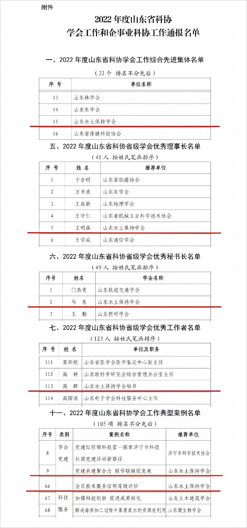 新聞稿1（配圖）：山東水土保持學(xué)會榮獲2022年度山東省科協(xié)學(xué)會工作綜合先進集體等多項榮譽.jpg