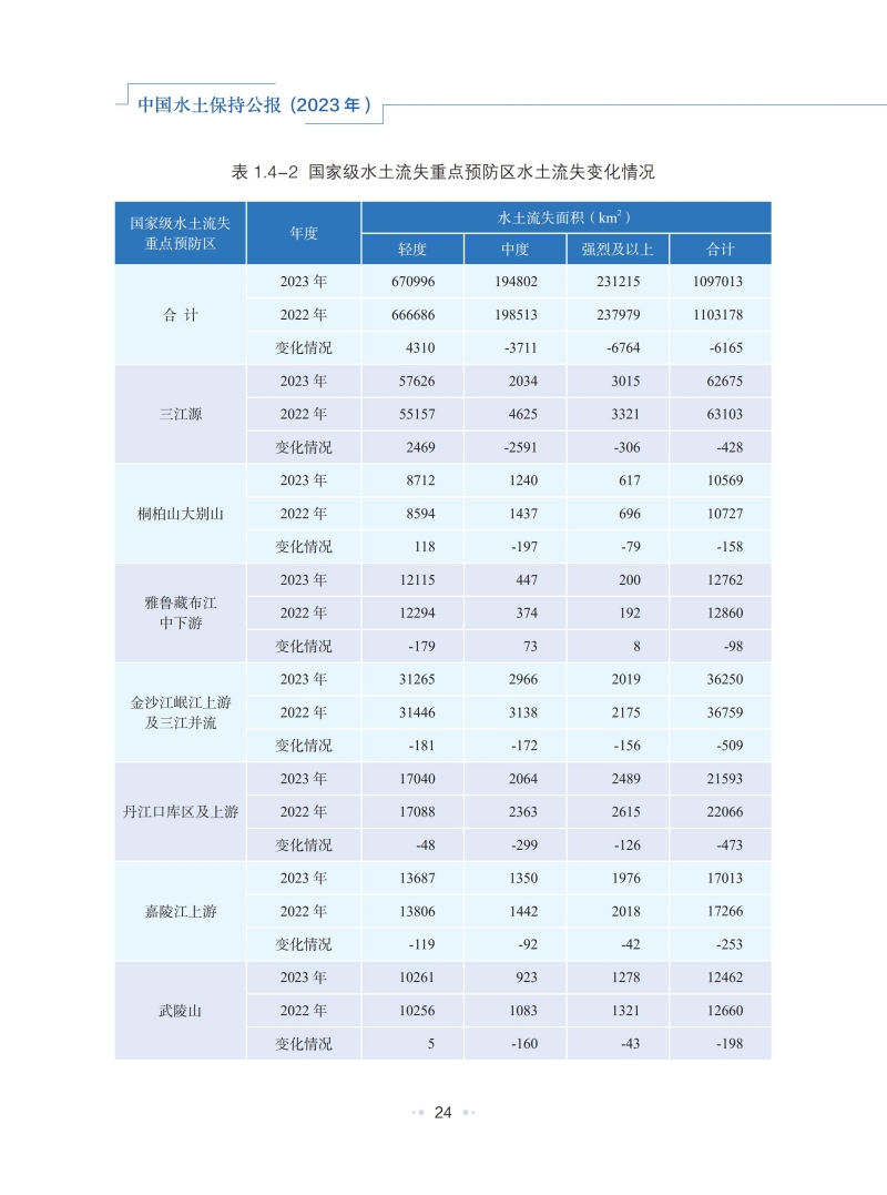 2023年中國水土保持公報_27.jpg