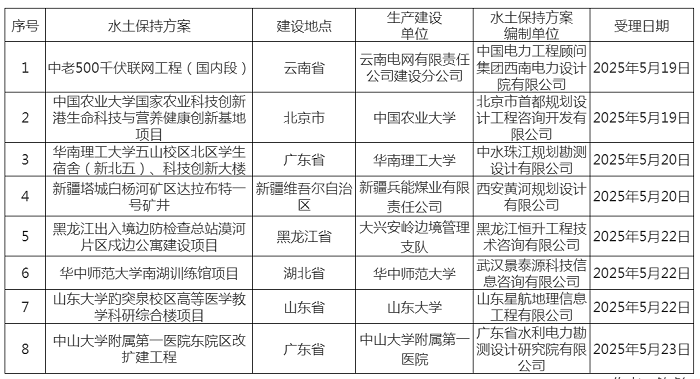 水利部關(guān)于2025年5月19日—2025年5月23日生產(chǎn)建設(shè)項(xiàng)目水土保持方案審批申請(qǐng)受理情況的公示.png