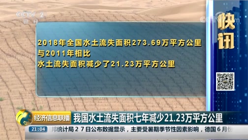 央視[經濟信息聯(lián)播]快訊：我國水土流失面積七年減少21.23萬平方公里